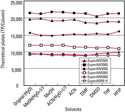 Column Efficiency